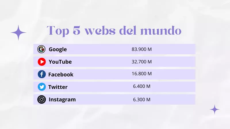 5 webs más visitadas del mundo